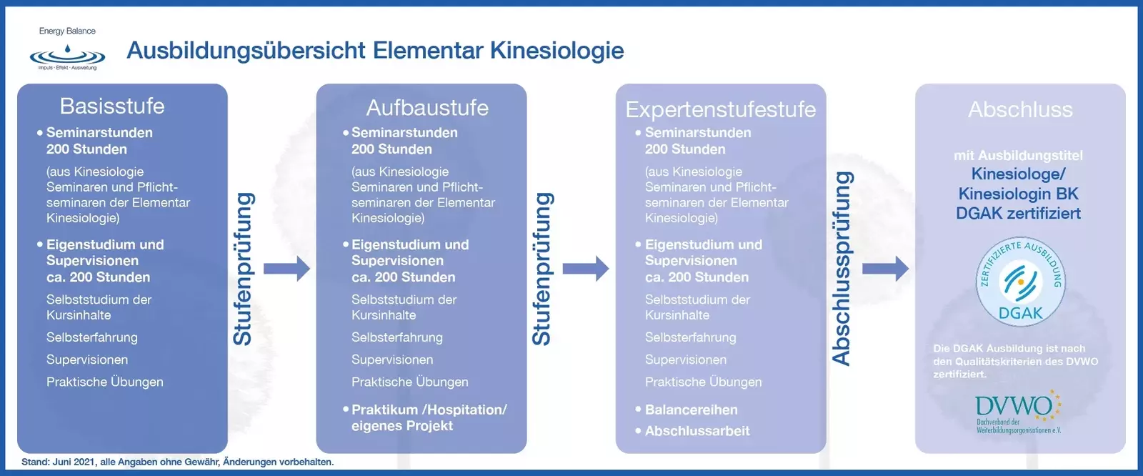 Die Ausbildung in Begleitender Kinesiologie ist modular aufgebaut und verbindet Pr�senzseminare, Live-Online-Module und Selbstlernmaterialien. Das Wissen bereitet Sie praxisnah auf Ihre berufliche T�tigkeit als (Lebens) begleitende Kinesiolog:in vor - fle